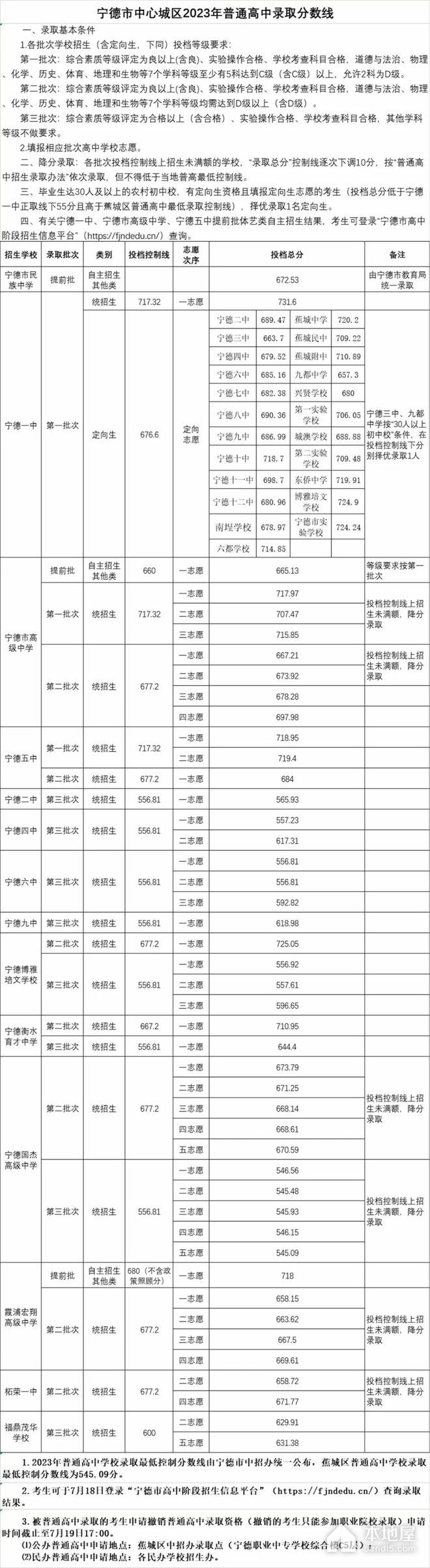 2023年宁德中考分数线