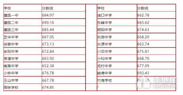 2023年南平中考分数线