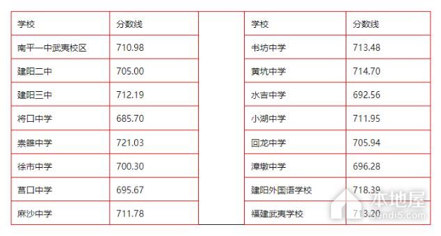 2023年南平中考分数线