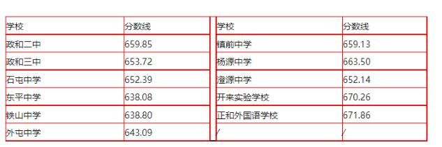 2023年南平中考分数线
