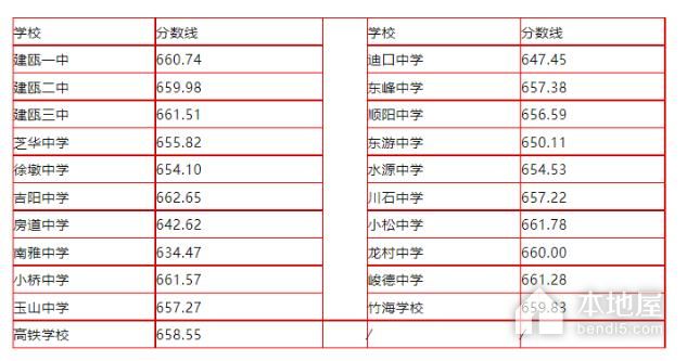 2023年南平中考分数线