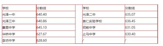 2023年南平中考分数线
