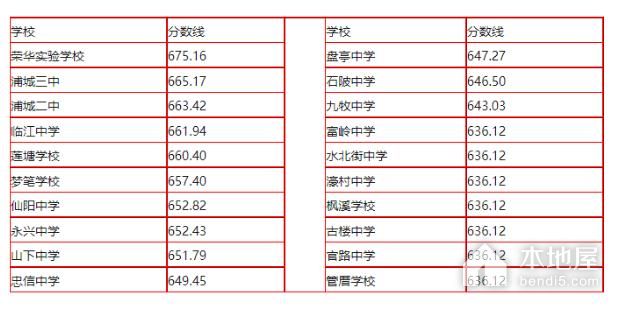 2023年南平中考分数线