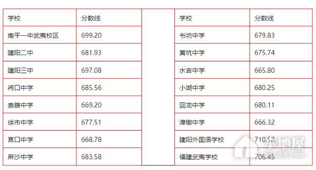 2023年南平中考分数线