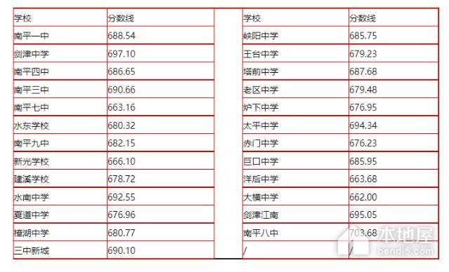 2023年南平中考分数线