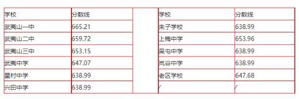 2023年南平中考分数线