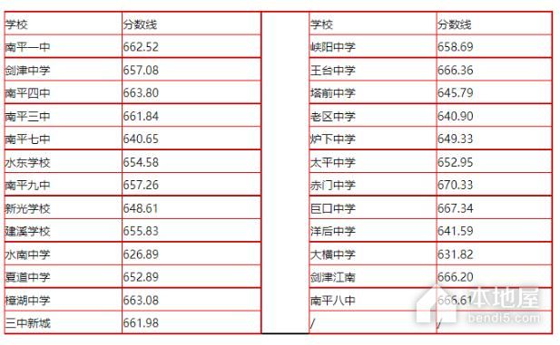 2023年南平中考分数线