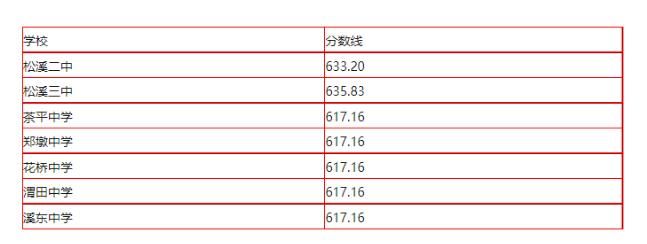 2023年南平中考分数线