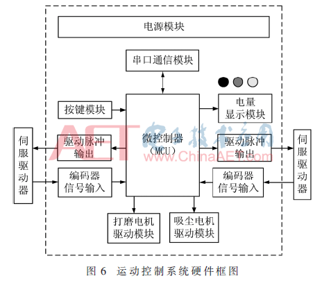 四川打磨机器人系统二次开发（水泥地面打磨机器人运动控制系统设计）(9)