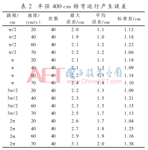 四川打磨机器人系统二次开发（水泥地面打磨机器人运动控制系统设计）(15)