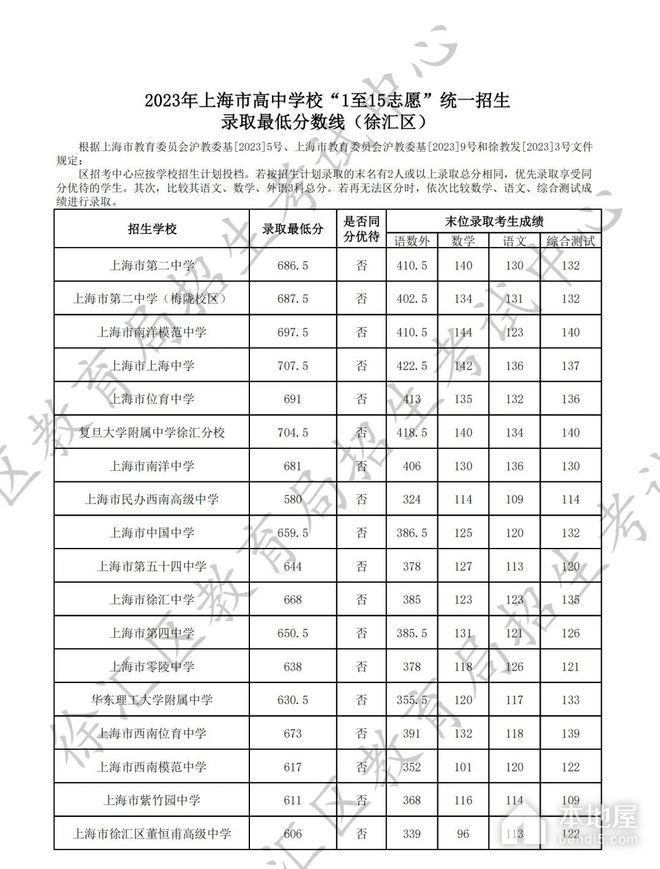 2023年徐汇区中考分数线