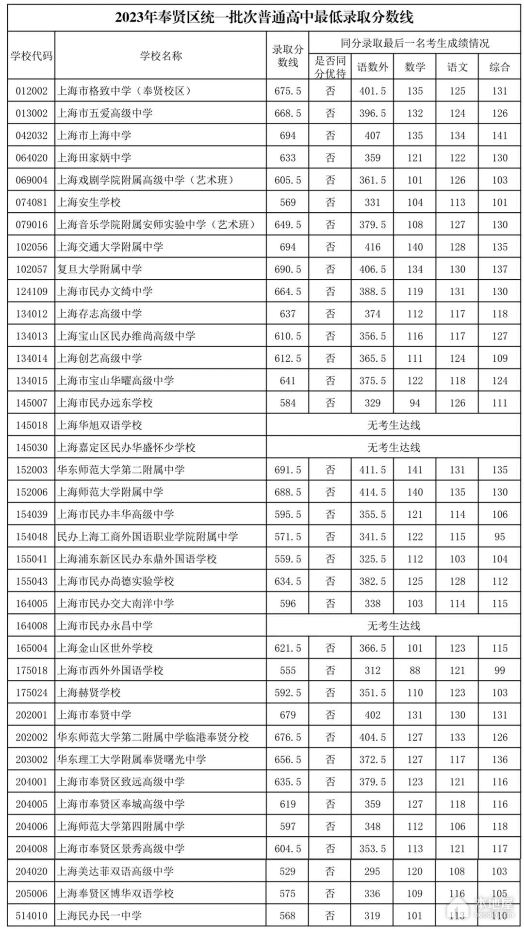 2023年奉贤区统一批次中考分数线