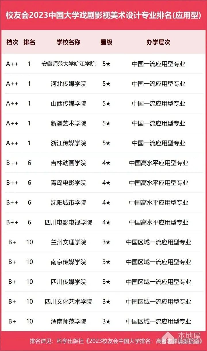 戏剧影视美术设计专业大学排名（2023）