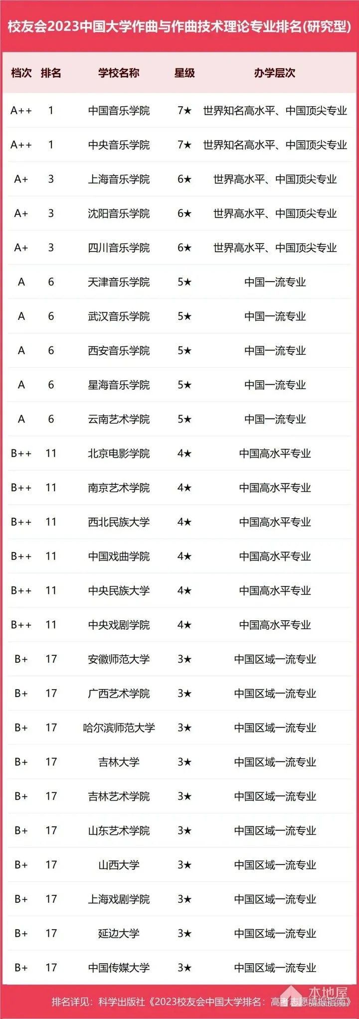 作曲与作曲技术理论专业大学排名（2023）