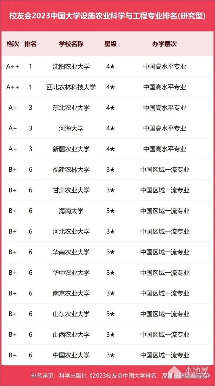 设施农业科学与工程专业大学排名（2023）