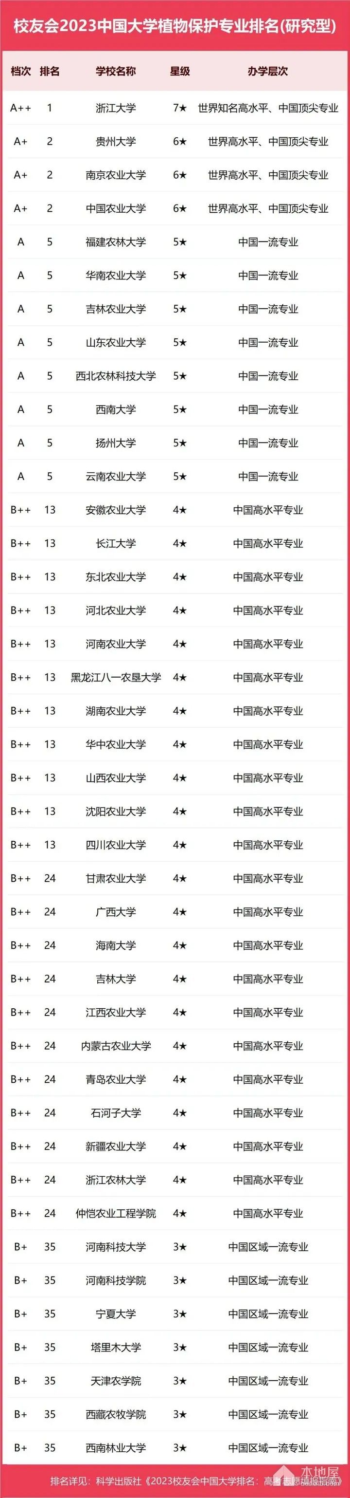 植物保护专业大学排名（2023）