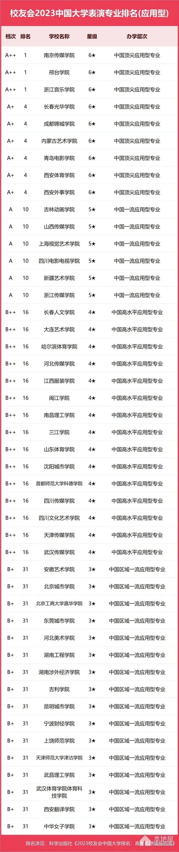 表演专业大学排名（2023）