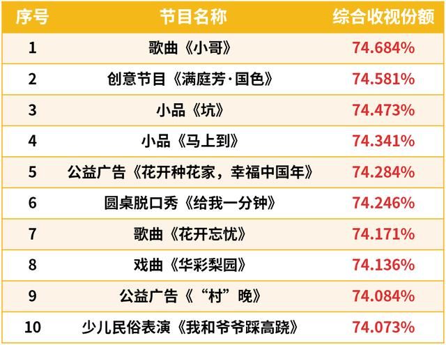 2023年的春节晚会看哪个（2023年春节主题晚会收视数据盘点）(16)