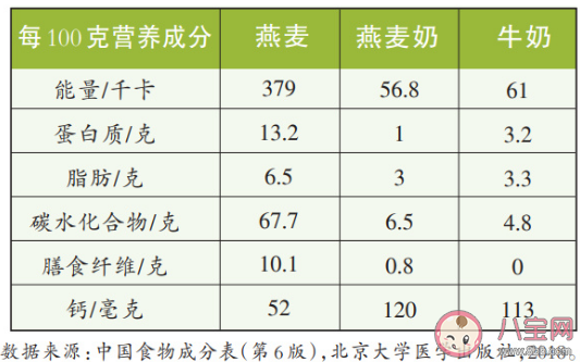 燕麦奶和牛奶哪个更好 燕麦奶和牛奶有什么区别