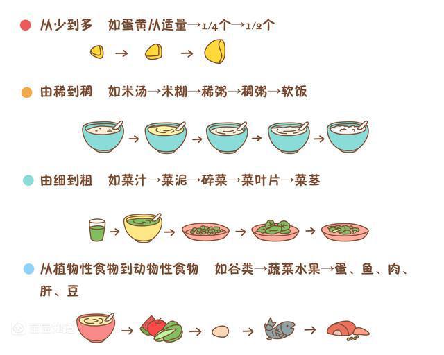 什么时候给宝宝添加辅食？给宝宝添加辅食需注意些什么