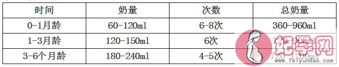 0-6岁孩子各阶段应该喝多少奶